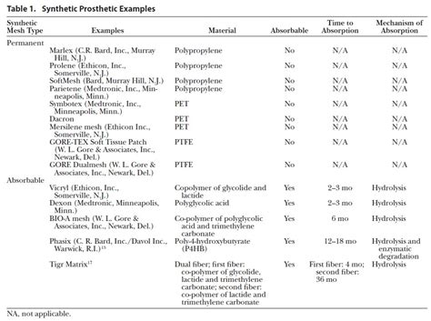 Types of abdominal wall mesh for hernia repair: a brief review | Surgical Focus