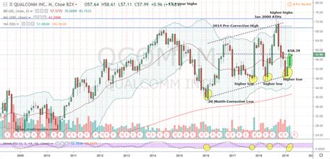 QCOM Stock: The Verdict Is In -- Qualcomm Stock Is a Buy! | InvestorPlace