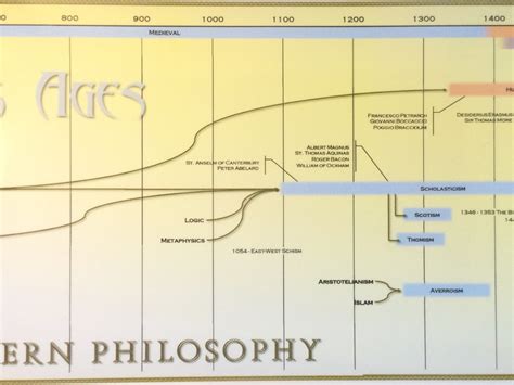 Timeline of Western Philosophy Poster - Etsy