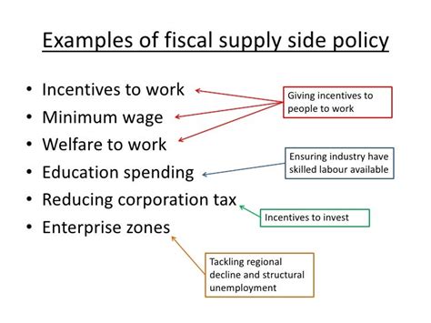 Fiscal and supply side policy