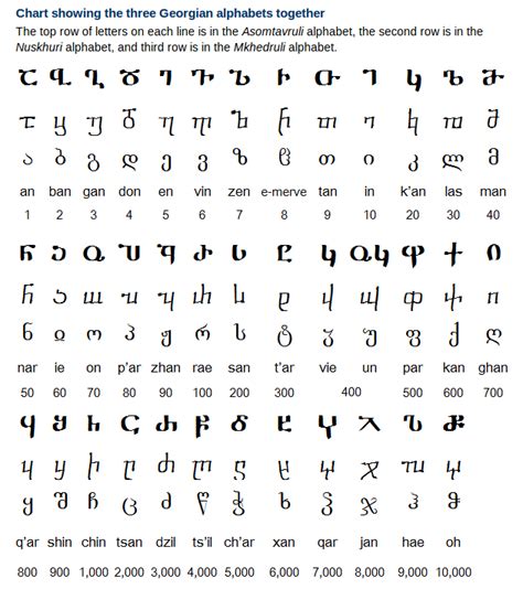 Georgian Alphabet, Pronunciation and Writing System | Free Language