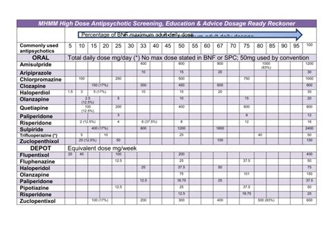 Percentage of BNF maximum adult daily dosage MHMM High Dose