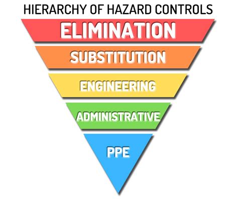 Using The Hierarchy Of Controls To Maximize Safety | Panel Built