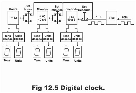 How to design digital clock using counters decoders and displays