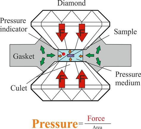 8: Schematic sketch of a diamond anvil cell. | Download Scientific Diagram