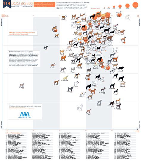 114 Dog Breeds Ranked by Temperament [Infographic]