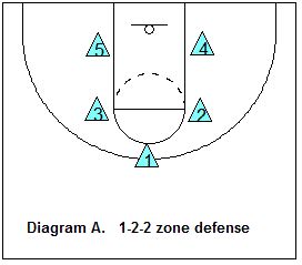 1-2-2 Basketball Zone Defense, Coach's Clipboard Basketball Coaching