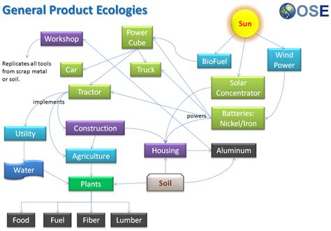 Eco-Industrial Park - Open Source Ecology