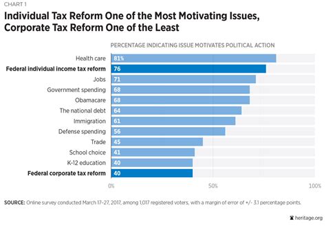 Updating the American Business Tax System: American Attitudes toward Corporate Tax Reform | The ...