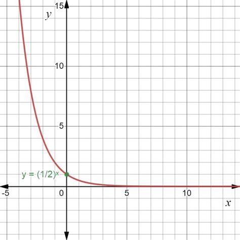 Consider the function . Graph shows an exponential function plotted on ...