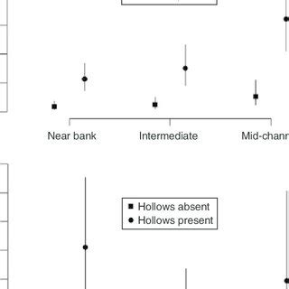 Estimated trout cod per Structural Woody Habitat (SWH) catch per unit ...