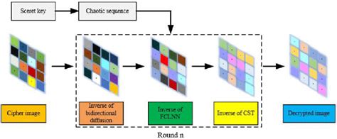 Structure of decryption process | Download Scientific Diagram