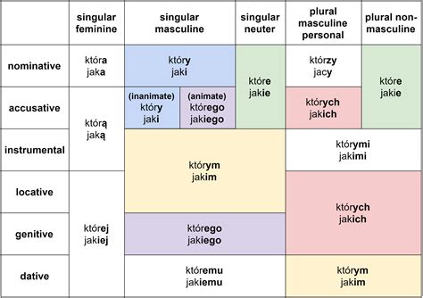 Polish Relative Pronouns “który“ and “jaki” Made (Relatively) Easy