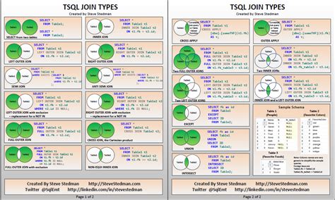 TSQL JOIN Types Poster (Version 4) - Steve Stedman