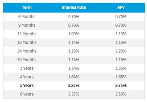 How CD Laddering Can Help You Earn More Interest