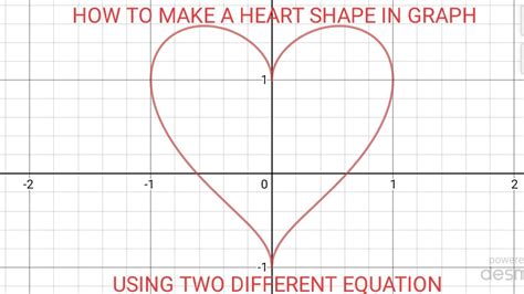 Heart Graph Equation