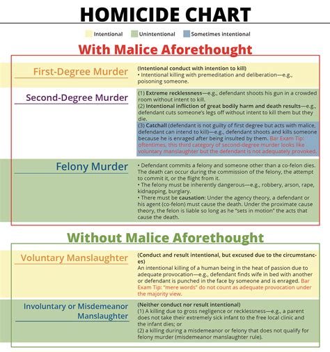 Homicide Chart - JD Advising