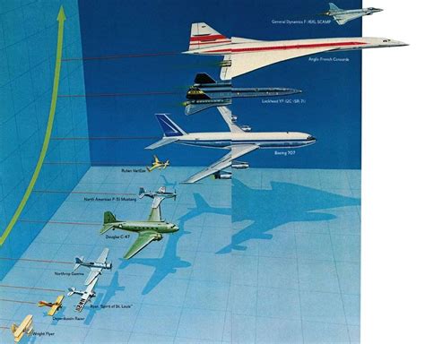 Aviación: Ingeniería, evolución e historia: las mejores infografías que ...