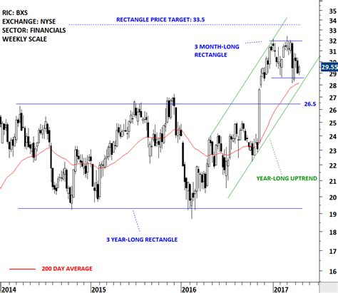 U.S. BANKING STOCKS | Tech Charts