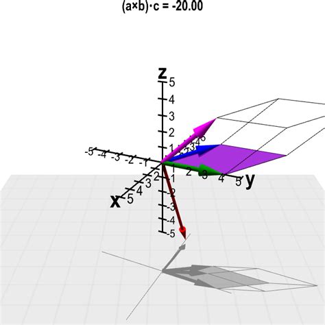 Scalar triple product example - Math Insight