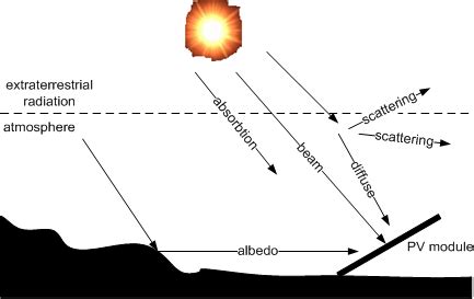 Solar radiation on the earth's atmosphere | Download Scientific Diagram