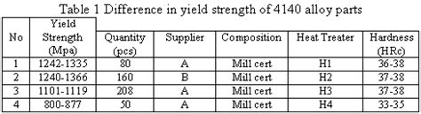 Yield Strength of Stainless Steel - Yield strength Ultimate strength ...