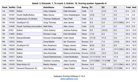 bolton results - International GP14 Class Association