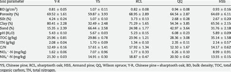 -Soil physical and chemical properties of the five forest types ...