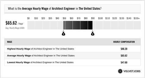 Architect Engineer Salary (Actual 2024 | Projected 2025) | VelvetJobs