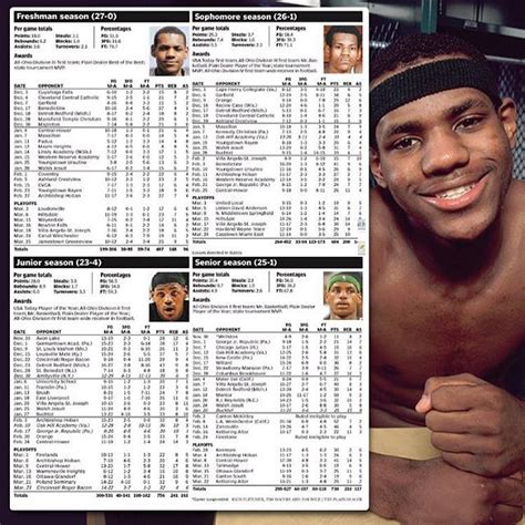 LeBron James' high school stats from every game. #repre23nt | Lebron ...