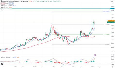 AMD Stock Forecast & Price Prediction - What's Next for AMD Stock Price