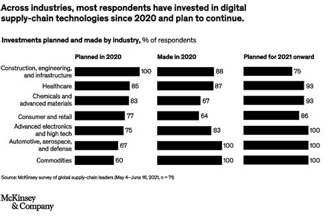 How COVID-19 is reshaping supply chains | McKinsey