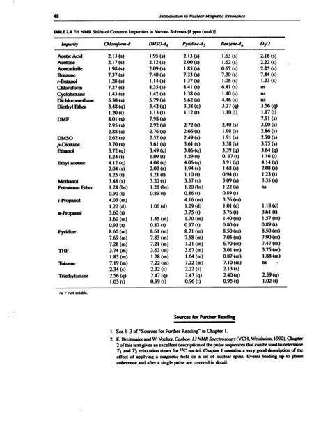 Nmr solvents and impurities