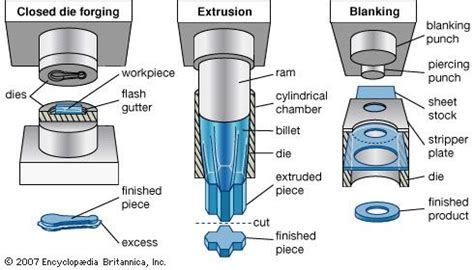 Tool and die making | Technology, Processes & Benefits | Britannica