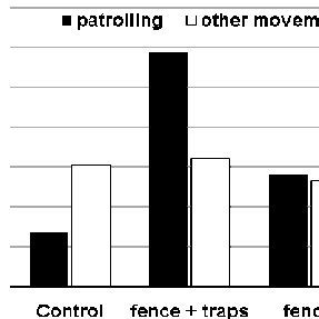 Predator observations along the three vole defence structures ...