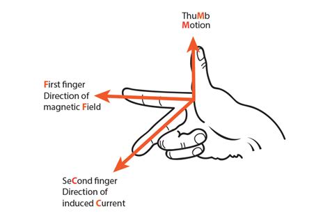 Fleming's right-hand rule the mnemonic picture