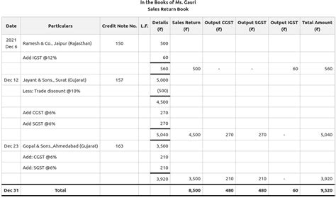 Sales Return Book: Meaning, Format, and Example - GeeksforGeeks