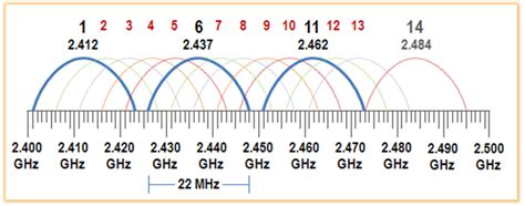 wireless networking - Is it better to use a WiFi channel with high ...