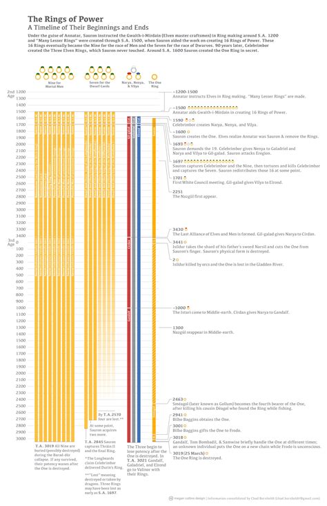 The Rings of Power Timeline on Behance