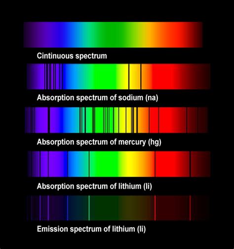 Absorption spectrum of the elements - spectroscopy | Physics, Earth and space science, Light ...