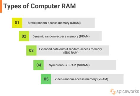 What is a RAM and How Does it Work? - Spiceworks