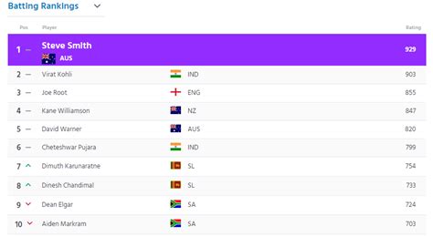 ICC Test Rankings: James Anderson becomes world no 1 bowler, Dimuth ...