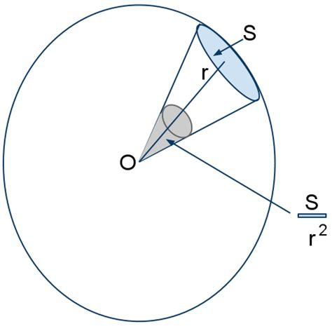 what is solid angle - Physics - Units And Measurements - 1090011 ...