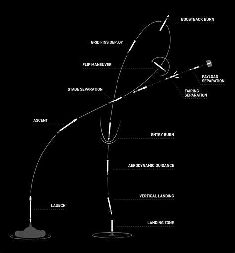 SpaceX - Mission