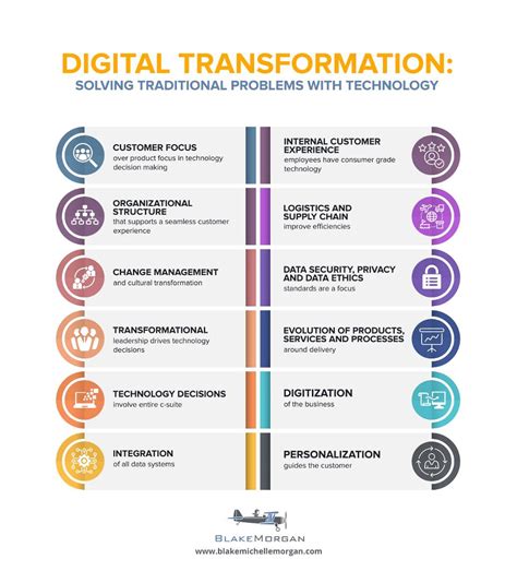 Digital Transformation - Demystified With Ideas, Examples, and Case Studies!