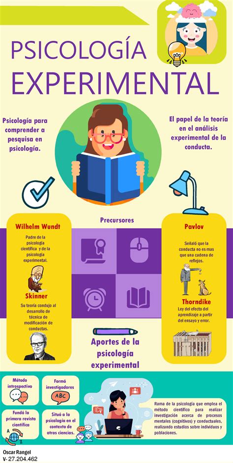 Infografia Psicología experimental - Precursores Aportes de la psicologÌa experimental Wilhelm ...