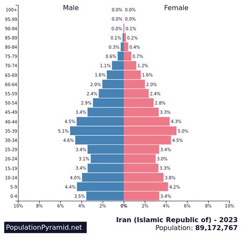 Population of Iran (Islamic Republic of) 2023 - PopulationPyramid.net