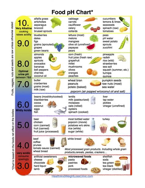 Food pH infographic - Health and Weight Loss Clinic