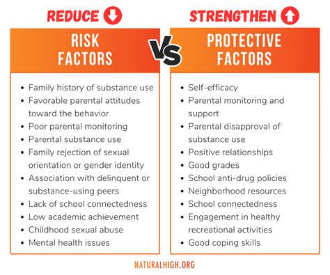 Risk factor vs Protective Factor - Natural High