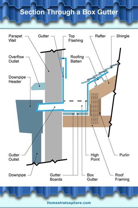 Side view of roof gutter illustrating all the different parts of a gutter Box Gutter, Flat Roof ...